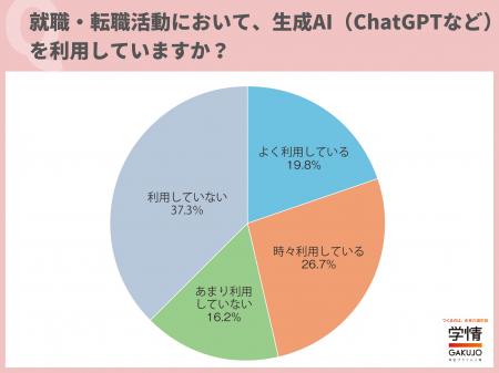 20代転職希望者の半数近くが「転職活動で生成AIを利用 20代転職希望者の半数近くが「転職活動で生成AIを利用