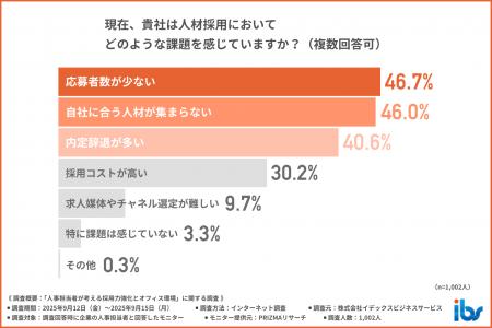 【オフィス環境が採用のカギに…?】企業の人事担当者 【オフィス環境が採用のカギに…?】企業の人事担当者