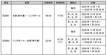 シンガポール航空、札幌(新千歳)に季節定期直行便を シンガポール航空、札幌(新千歳)に季節定期直行便を