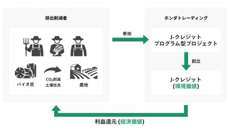【処理課題の廃棄バイオマスが「クレジット資産」に】 【処理課題の廃棄バイオマスが「クレジット資産」に】