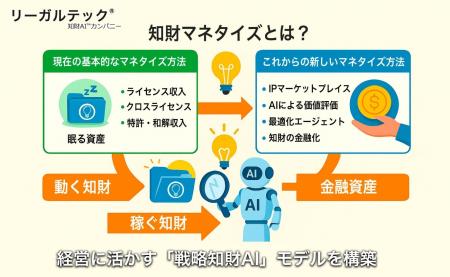 リーガルテック社、経営に活かす『戦略知財AI』モデル リーガルテック社、経営に活かす『戦略知財AI』モデル