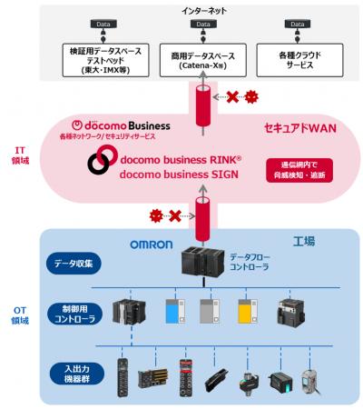 オムロンとNTTドコモビジネス、Catena-X接続に活utf-8 オムロンとNTTドコモビジネス、Catena-X接続に活utf-8