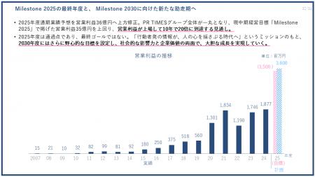 PR TIMES、売上高・営業利益ともに過去最高を更新、通 PR TIMES、売上高・営業利益ともに過去最高を更新、通