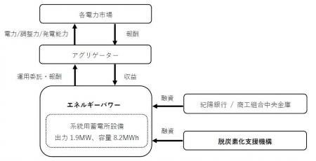 株式会社脱炭素化支援機構がエネルギーパワー株式会社 株式会社脱炭素化支援機構がエネルギーパワー株式会社