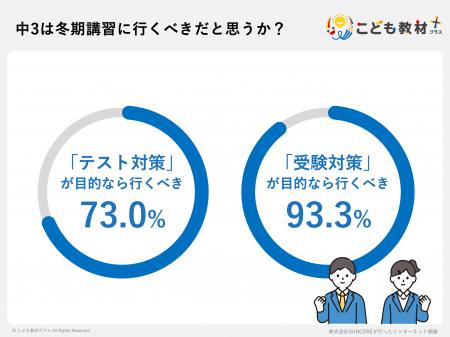 【保護者163人に聞いた】中学生の冬期講習の実態調査 【保護者163人に聞いた】中学生の冬期講習の実態調査