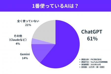 「一番使っている生成AI」調査、10万票のトップはChat 「一番使っている生成AI」調査、10万票のトップはChat