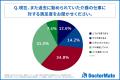 「うちの親の介護はどうなる?」 関西介護職員の約半 「うちの親の介護はどうなる?」 関西介護職員の約半