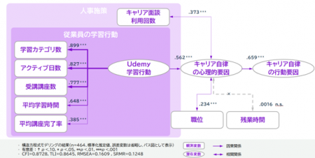 ベネッセ、従業員の学習データとキャリア自律の関連性 ベネッセ、従業員の学習データとキャリア自律の関連性