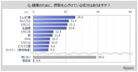 【健康によい成分に関する調査】健康のために摂取して 【健康によい成分に関する調査】健康のために摂取して