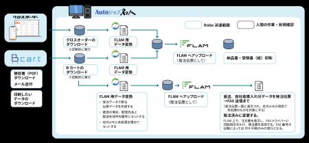 売上拡大で増えた受注業務をRPAで自動化 丸冨士が「R 売上拡大で増えた受注業務をRPAで自動化 丸冨士が「R