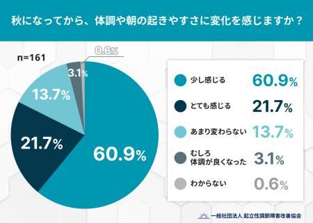 秋になって「朝起きづらい」と感じる人が8割超!季節 秋になって「朝起きづらい」と感じる人が8割超!季節