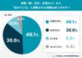 秋になって「朝起きづらい」と感じる人が8割超!季節 秋になって「朝起きづらい」と感じる人が8割超!季節
