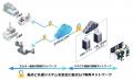 日本ゼオンが、スマート工場化の推進に向けSORACOMの 日本ゼオンが、スマート工場化の推進に向けSORACOMの