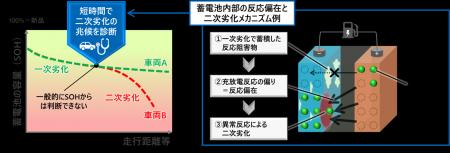 EV蓄電池の急激な容量低下(二次劣化)の診断に関す EV蓄電池の急激な容量低下(二次劣化)の診断に関す
