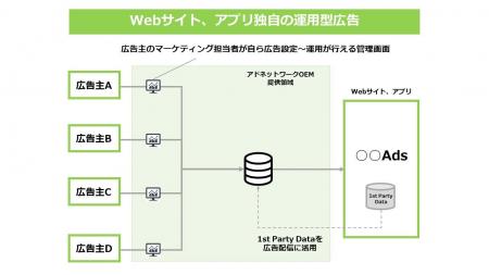 アイモバイル、Webサイト、アプリ向けに独自の運用型 アイモバイル、Webサイト、アプリ向けに独自の運用型