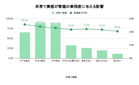 1,046 名のママ・パパ調査/共育て実感がある家庭は幸 1,046 名のママ・パパ調査/共育て実感がある家庭は幸