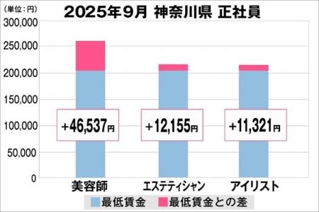 美プロ調べ「2025年9月 最低賃金から見る美容業界の 美プロ調べ「2025年9月 最低賃金から見る美容業界の