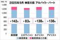 美プロ調べ「2025年9月 最低賃金から見る美容業界の 美プロ調べ「2025年9月 最低賃金から見る美容業界の