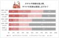 温泉やサウナの有無はどれだけ重視? シニアと若者で 温泉やサウナの有無はどれだけ重視? シニアと若者で