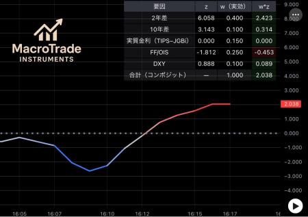 【MacroTrade INSTRUMENTS】円安・円高の方向性が一目 【MacroTrade INSTRUMENTS】円安・円高の方向性が一目
