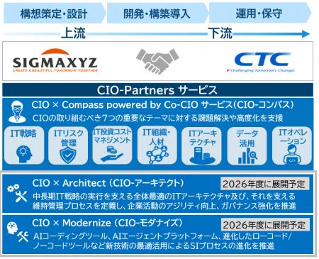 企業のCIOを包括的に支援する「CIO-Partnersサービス 企業のCIOを包括的に支援する「CIO-Partnersサービス