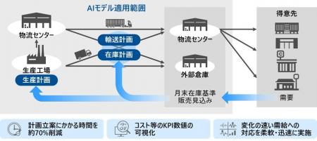 日立、AIを活用しサプライチェーン計画業務を最適化す 日立、AIを活用しサプライチェーン計画業務を最適化す