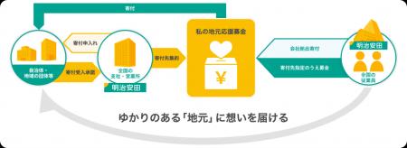 【直方市】「私の地元応援募金」寄付金贈呈式の開催 【直方市】「私の地元応援募金」寄付金贈呈式の開催