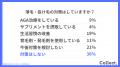「対策はしない」が最多も潜在ニーズは6割超え?薄毛 「対策はしない」が最多も潜在ニーズは6割超え?薄毛