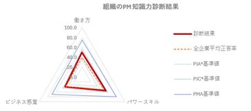 組織のプロジェクトマネジメント力を可視化学習計画に 組織のプロジェクトマネジメント力を可視化学習計画に