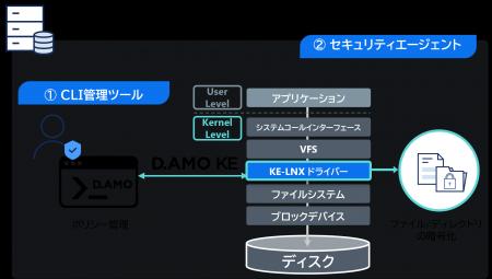 ペンタセキュリティ、ファイル暗号化ソリューション「 ペンタセキュリティ、ファイル暗号化ソリューション「