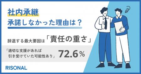 社内承継を辞退する最大要因は“責任の重さ”。72.6%が 社内承継を辞退する最大要因は“責任の重さ”。72.6%が