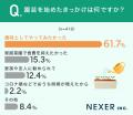 【園芸始めたきっかけは?】6割以上が、園芸を「趣味 【園芸始めたきっかけは?】6割以上が、園芸を「趣味
