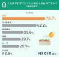 【園芸始めたきっかけは?】6割以上が、園芸を「趣味 【園芸始めたきっかけは?】6割以上が、園芸を「趣味