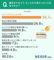 【園芸始めたきっかけは?】6割以上が、園芸を「趣味 【園芸始めたきっかけは?】6割以上が、園芸を「趣味