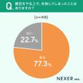 【園芸始めたきっかけは?】6割以上が、園芸を「趣味 【園芸始めたきっかけは?】6割以上が、園芸を「趣味