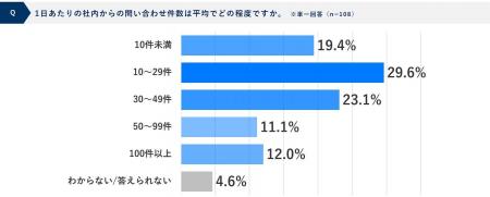 情報システム部門の84.3%が「戦略的業務の時間不足」 情報システム部門の84.3%が「戦略的業務の時間不足」