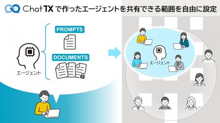 企業向け生成AIサービス「ChatTX」新バージョン提供開 企業向け生成AIサービス「ChatTX」新バージョン提供開