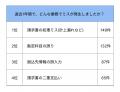 (株)インボイス、約441名への調査結果から判明した経 (株)インボイス、約441名への調査結果から判明した経