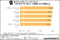 【メンズスキンケア調査】利用経験者が回答した「手放 【メンズスキンケア調査】利用経験者が回答した「手放