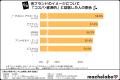 【メンズスキンケア調査】利用経験者が回答した「手放 【メンズスキンケア調査】利用経験者が回答した「手放