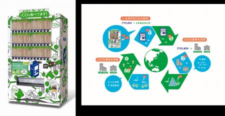「CO2を食べる自販機とCO2リサイクル」「ウィルキンソ 「CO2を食べる自販機とCO2リサイクル」「ウィルキンソ