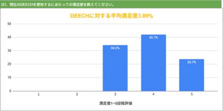 顧客満足度63%、効率化効果6割超 ― DEECH利用企業アン 顧客満足度63%、効率化効果6割超 ― DEECH利用企業アン