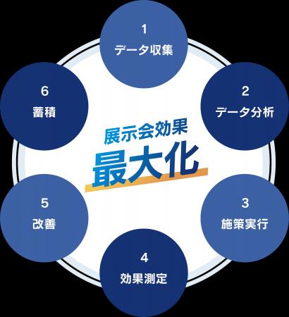 展示会ブース設計施工のプリ・テック、名刺データ活用 展示会ブース設計施工のプリ・テック、名刺データ活用
