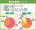 パターが苦手なゴルファーは7割以上!スコアを崩す人 パターが苦手なゴルファーは7割以上!スコアを崩す人