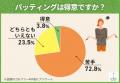 パターが苦手なゴルファーは7割以上!スコアを崩す人 パターが苦手なゴルファーは7割以上!スコアを崩す人