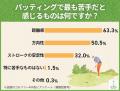 パターが苦手なゴルファーは7割以上!スコアを崩す人 パターが苦手なゴルファーは7割以上!スコアを崩す人
