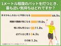 パターが苦手なゴルファーは7割以上!スコアを崩す人 パターが苦手なゴルファーは7割以上!スコアを崩す人