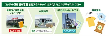 ロッテ、レゾナック 使用済み容器包装プラスチックの ロッテ、レゾナック 使用済み容器包装プラスチックの