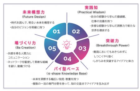 ~異業種交流型で次世代のリーダー層を開発~「イノベ ~異業種交流型で次世代のリーダー層を開発~「イノベ
