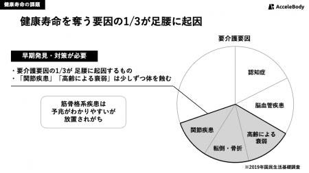 【AcceleBody】阪急阪神HDと「足腰の健康診断」実証開 【AcceleBody】阪急阪神HDと「足腰の健康診断」実証開